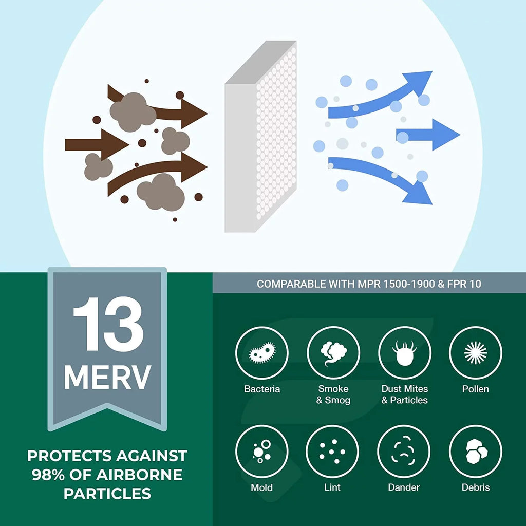 Filterbuy 20x32x1 MERV 13 Pleated HVAC AC Furnace Air Filters (3-Pack)